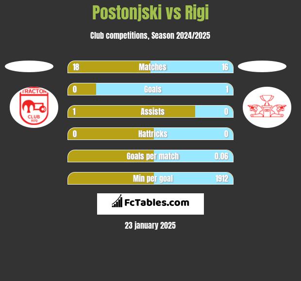 Postonjski vs Rigi h2h player stats