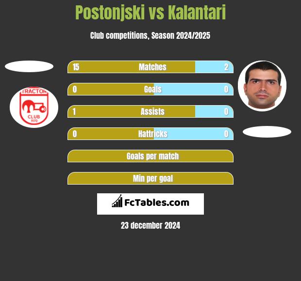 Postonjski vs Kalantari h2h player stats