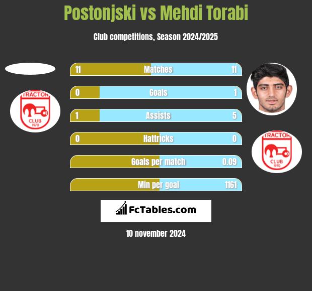 Postonjski vs Mehdi Torabi h2h player stats