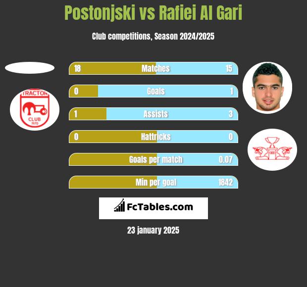 Postonjski vs Rafiei Al Gari h2h player stats