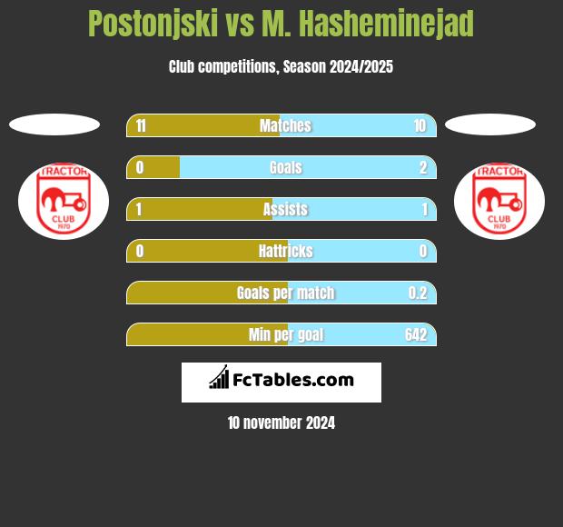 Postonjski vs M. Hasheminejad h2h player stats