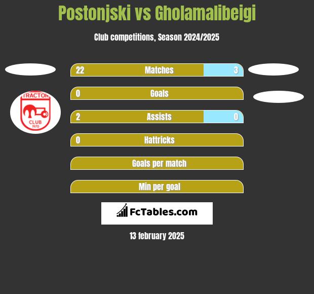 Postonjski vs Gholamalibeigi h2h player stats