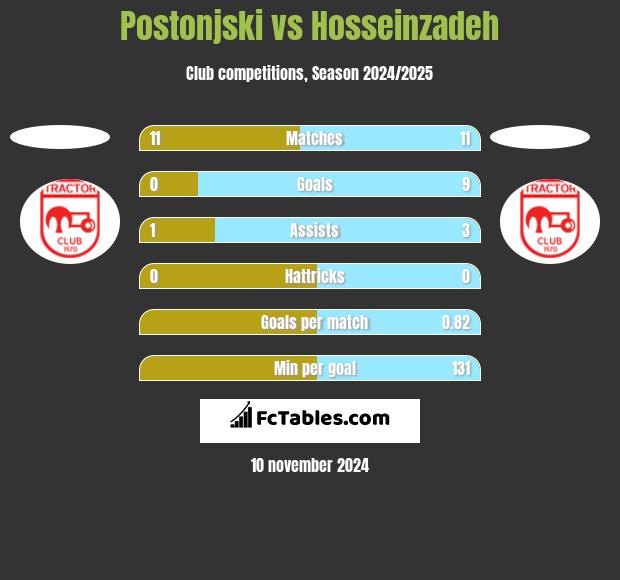 Postonjski vs Hosseinzadeh h2h player stats