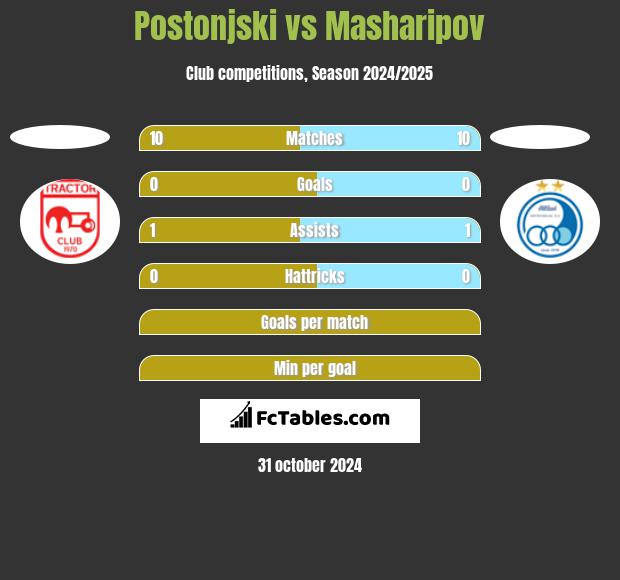 Postonjski vs Masharipov h2h player stats