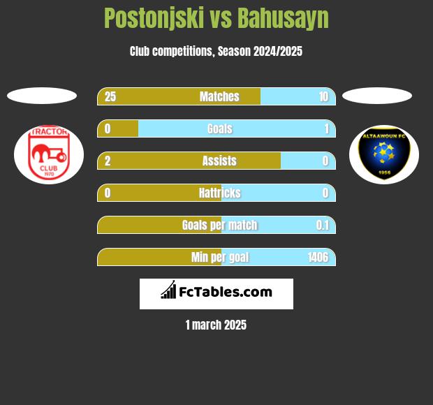 Postonjski vs Bahusayn h2h player stats