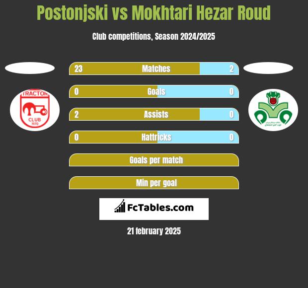 Postonjski vs Mokhtari Hezar Roud h2h player stats