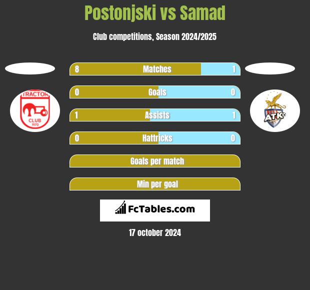 Postonjski vs Samad h2h player stats