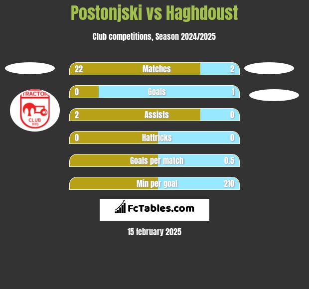 Postonjski vs Haghdoust h2h player stats