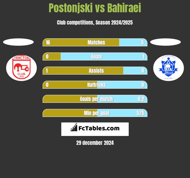 Postonjski vs Bahiraei h2h player stats