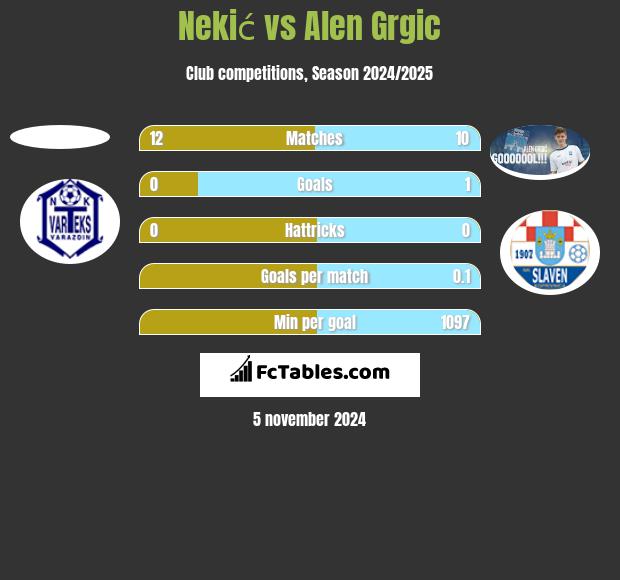 Nekić vs Alen Grgic h2h player stats