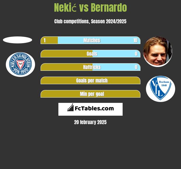 Nekić vs Bernardo h2h player stats