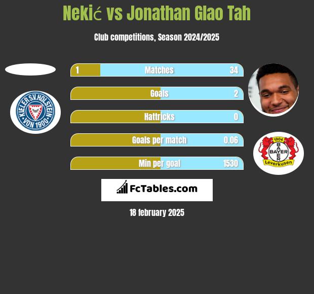 Nekić vs Jonathan Glao Tah h2h player stats