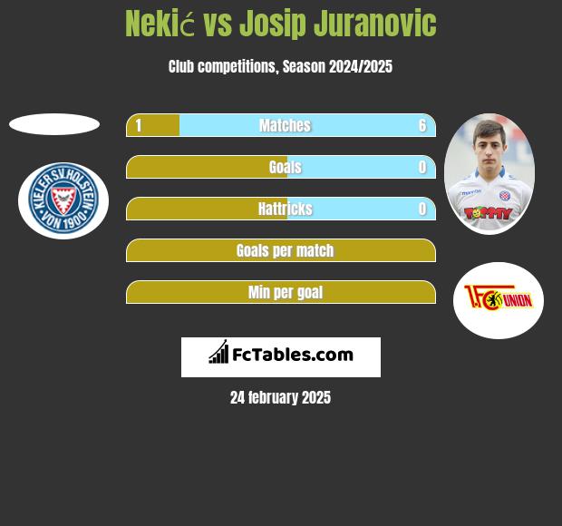 Nekić vs Josip Juranovic h2h player stats