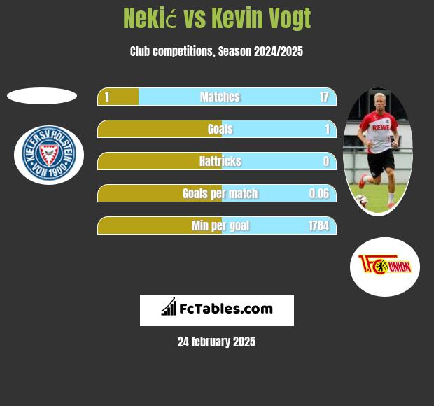 Nekić vs Kevin Vogt h2h player stats