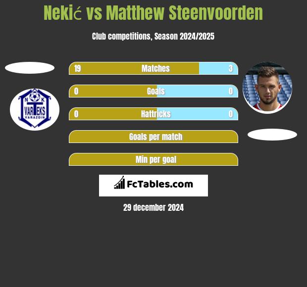 Nekić vs Matthew Steenvoorden h2h player stats