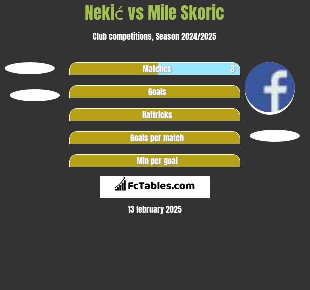 Nekić vs Mile Skoric h2h player stats