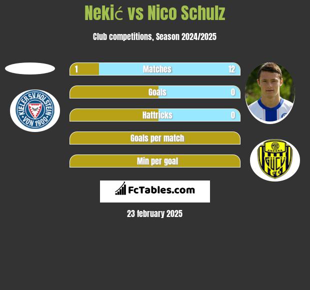 Nekić vs Nico Schulz h2h player stats