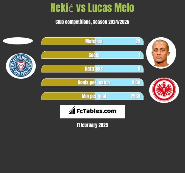 Nekić vs Lucas Melo h2h player stats