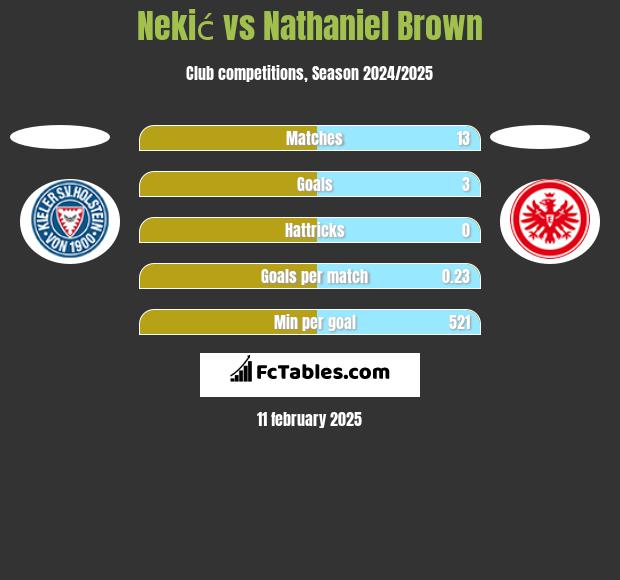 Nekić vs Nathaniel Brown h2h player stats