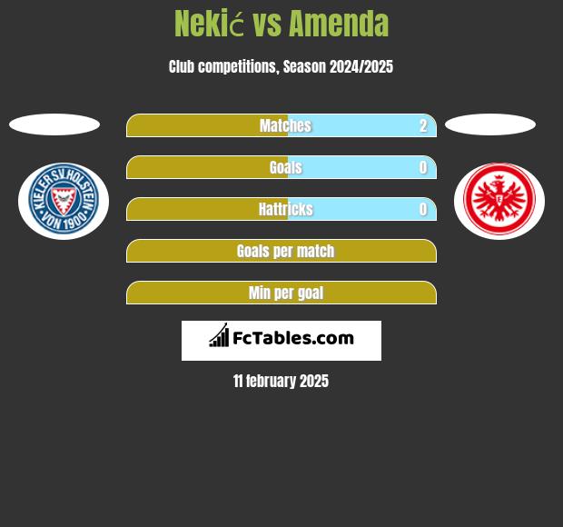 Nekić vs Amenda h2h player stats