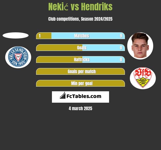 Nekić vs Hendriks h2h player stats