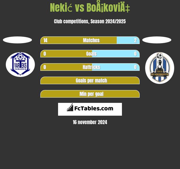 Nekić vs BoÅ¡koviÄ‡ h2h player stats