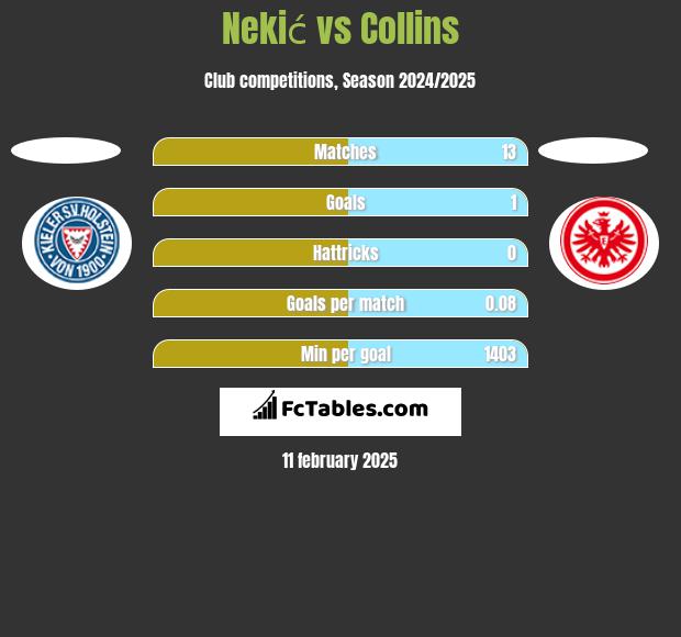 Nekić vs Collins h2h player stats