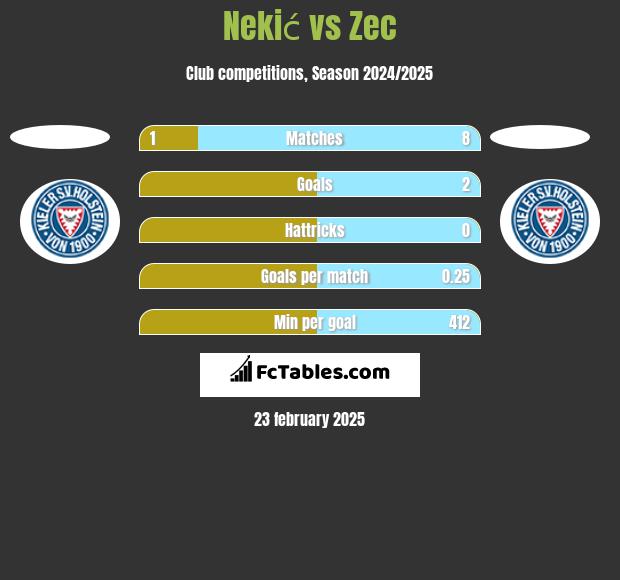 Nekić vs Zec h2h player stats