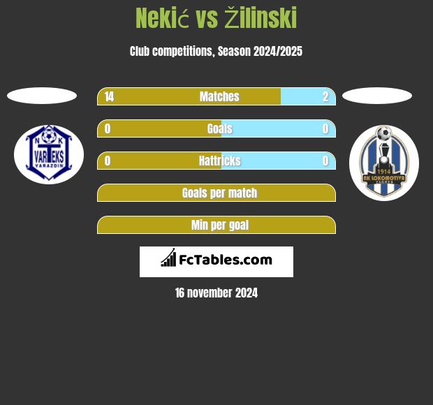 Nekić vs Žilinski h2h player stats