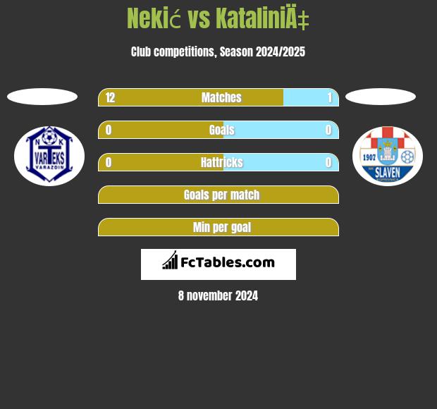 Nekić vs KataliniÄ‡ h2h player stats