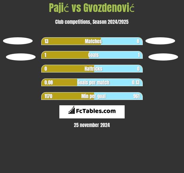 Pajić vs Gvozdenović h2h player stats