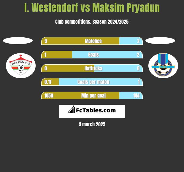 I. Westendorf vs Maksim Pryadun h2h player stats