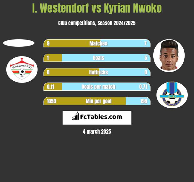 I. Westendorf vs Kyrian Nwoko h2h player stats