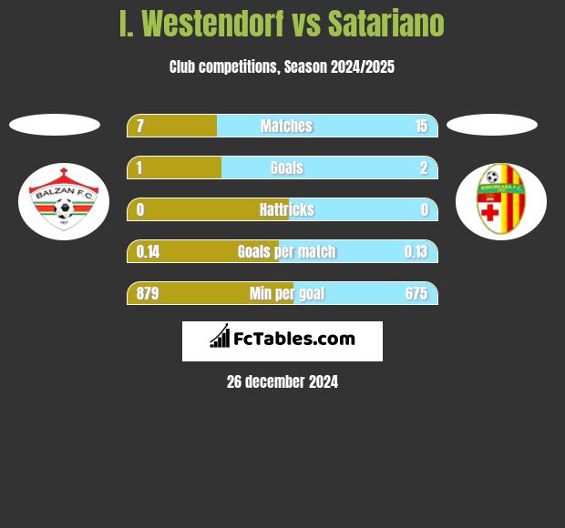 I. Westendorf vs Satariano h2h player stats