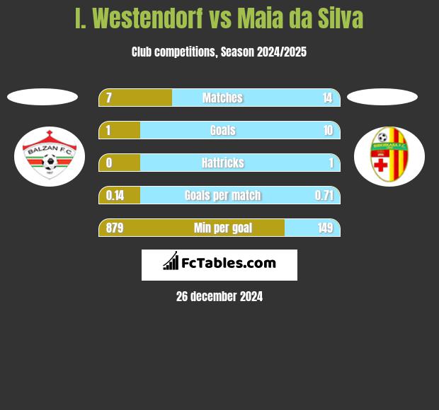 I. Westendorf vs Maia da Silva h2h player stats