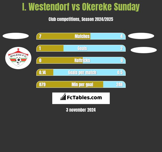 I. Westendorf vs Okereke Sunday h2h player stats