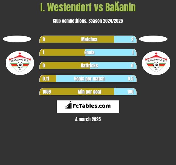 I. Westendorf vs BaÄanin h2h player stats