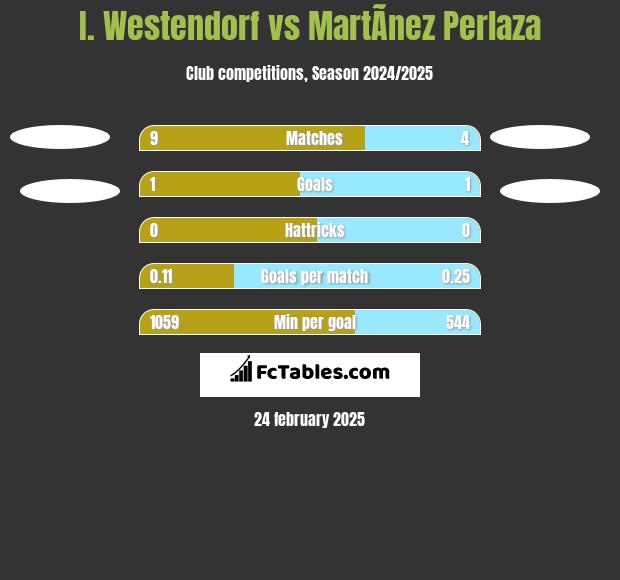 I. Westendorf vs MartÃ­nez Perlaza h2h player stats