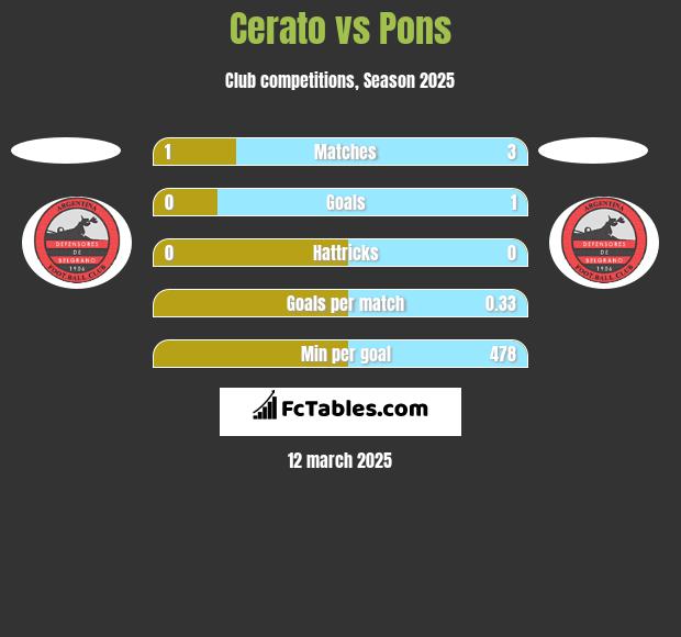 Cerato vs Pons h2h player stats