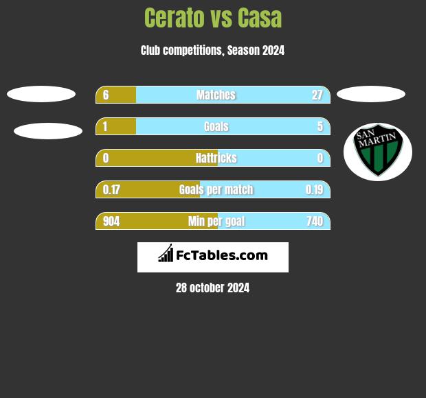 Cerato vs Casa h2h player stats