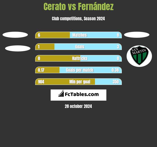 Cerato vs Fernández h2h player stats