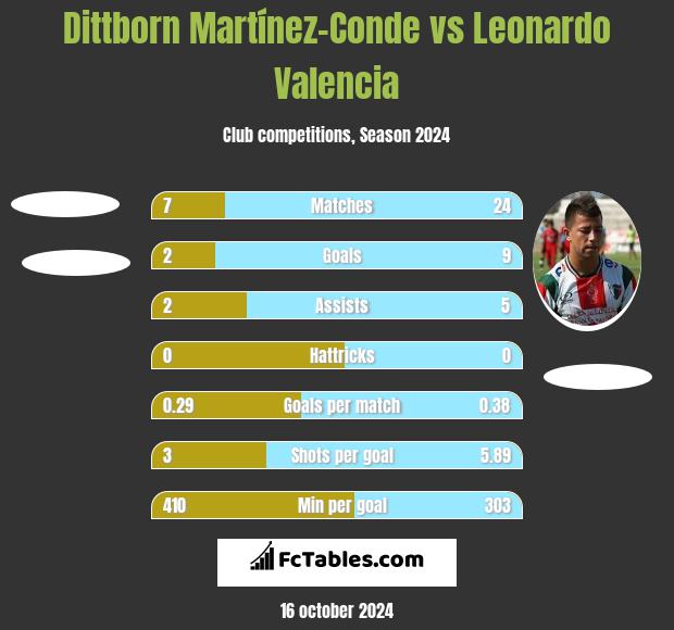 Dittborn Martínez-Conde vs Leonardo Valencia h2h player stats