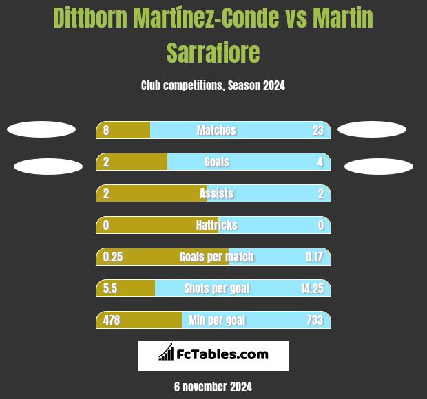 Dittborn Martínez-Conde vs Martin Sarrafiore h2h player stats