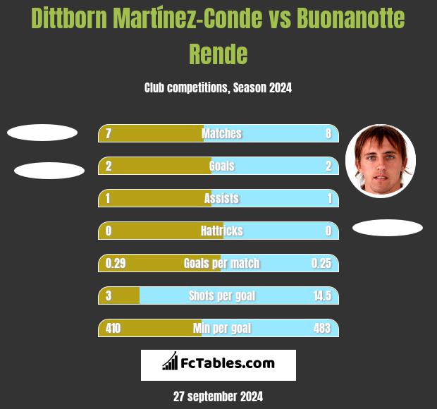 Dittborn Martínez-Conde vs Buonanotte Rende h2h player stats