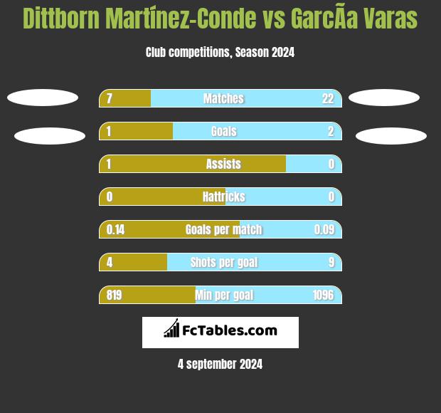 Dittborn Martínez-Conde vs GarcÃ­a Varas h2h player stats