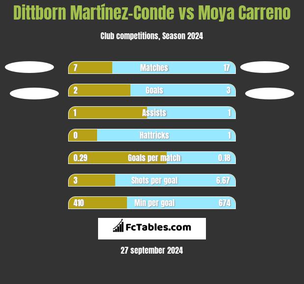 Dittborn Martínez-Conde vs Moya Carreno h2h player stats