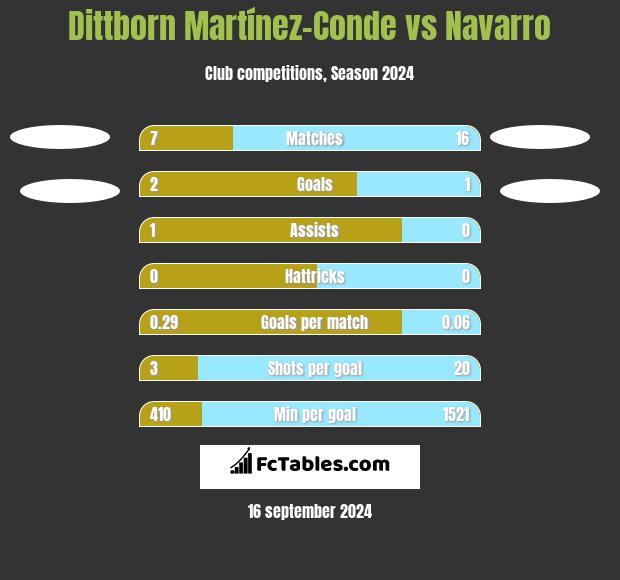 Dittborn Martínez-Conde vs Navarro h2h player stats