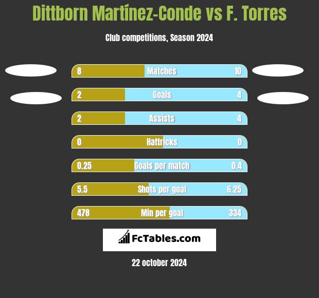 Dittborn Martínez-Conde vs F. Torres h2h player stats