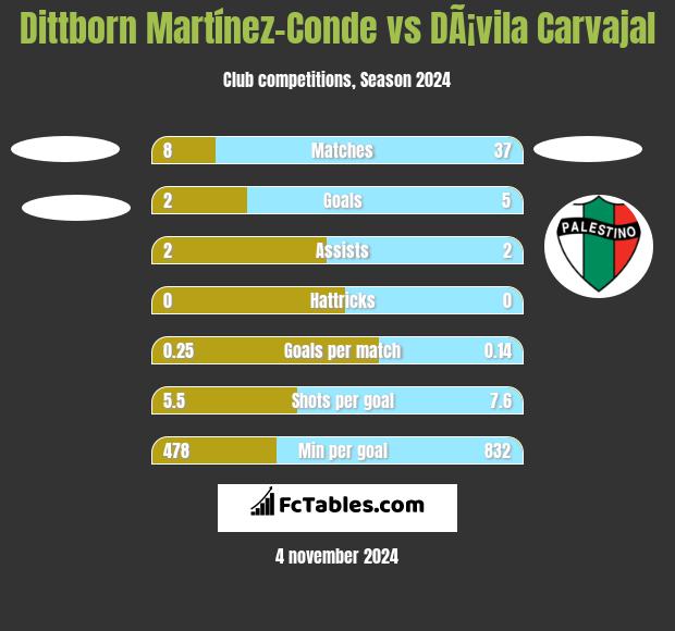 Dittborn Martínez-Conde vs DÃ¡vila Carvajal h2h player stats