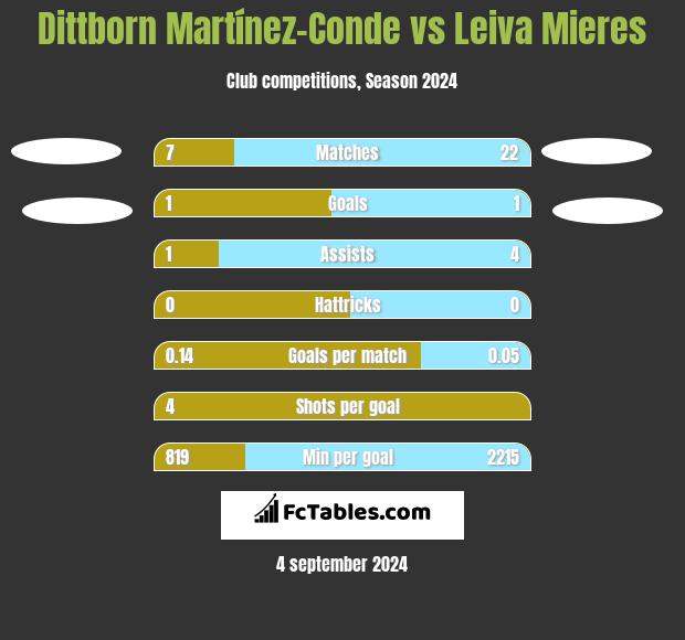 Dittborn Martínez-Conde vs Leiva Mieres h2h player stats